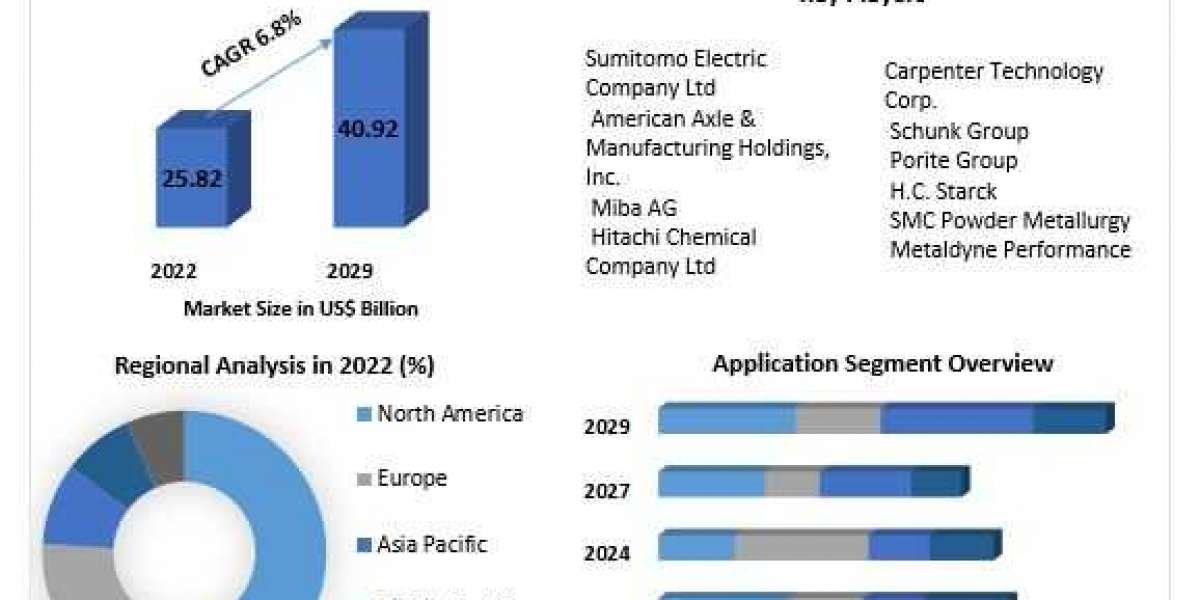 Competitive Landscape in the Powder Metallurgy Components Market 2023-2029