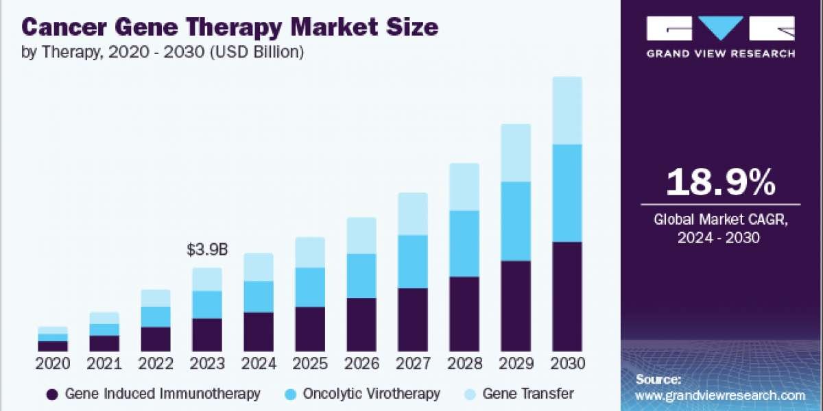 Cancer Gene Therapy Market Size is Predicted to Witness 18.9% CAGR till 2030