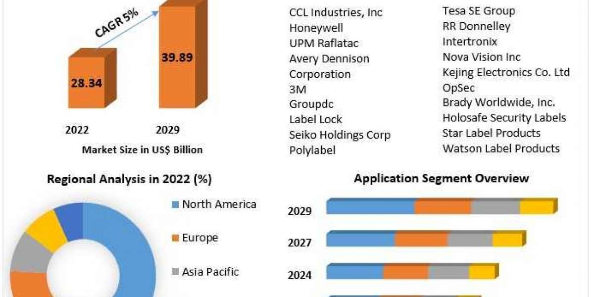 Security Labels Market Report Based on Development, Business Scope And Forecast 2029