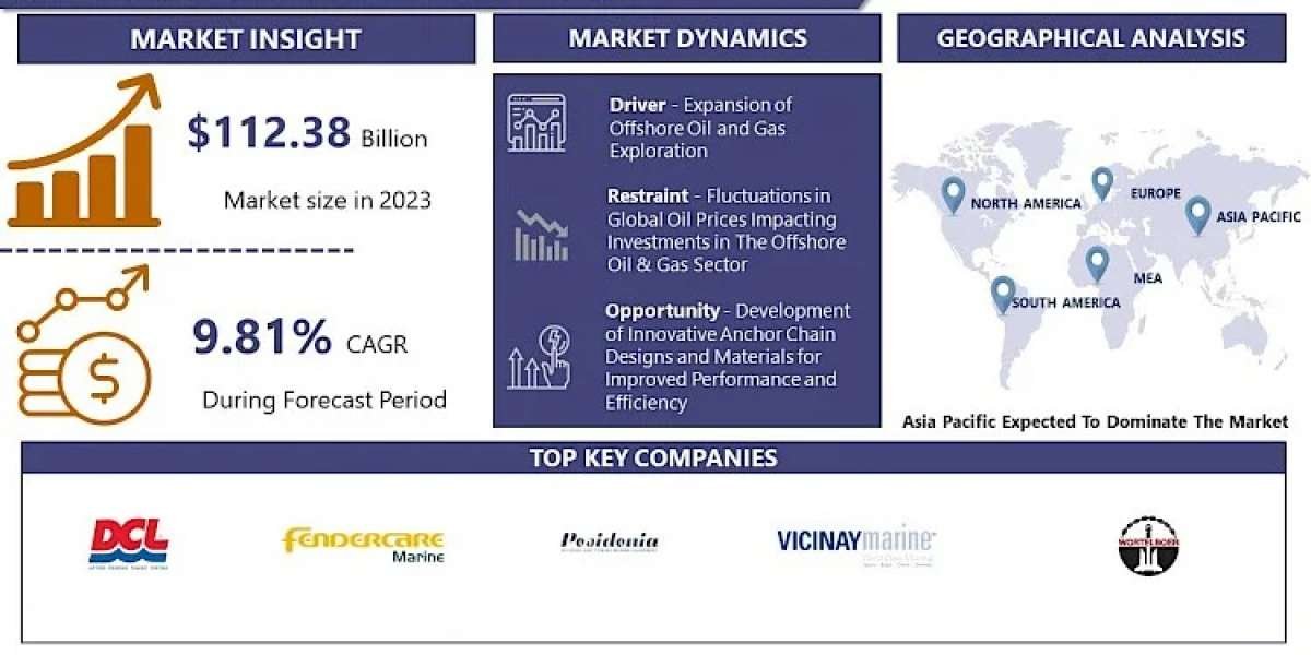 Ship Anchor Chain Market CAGR of 9.81%, Leading Companies, Business Developments and Forecast 2032