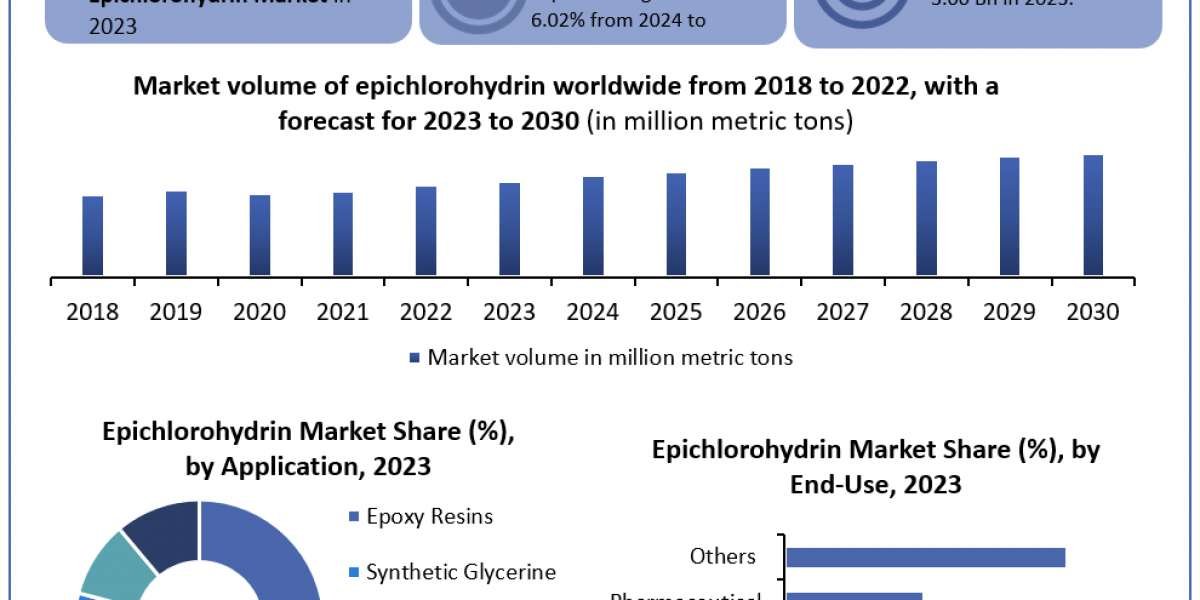 Global Epichlorohydrin Market Size to be Driven by Increasing Investments in Infrastructure Development