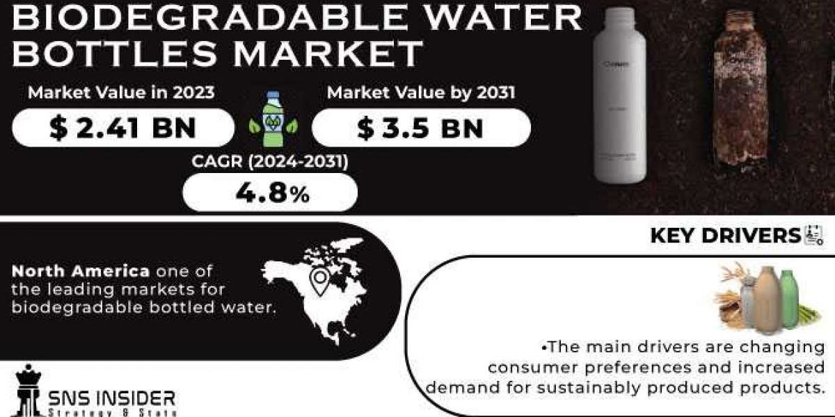 Biodegradable Water Bottles Market, Share, Segmentation and Future Scope Forecast by 2031