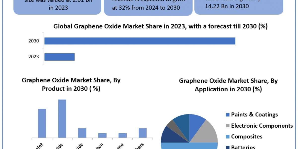 Graphene Oxide Market Data Drift: Segmentation, Outlook, and Overview in Market Dynamics | 2024-2030