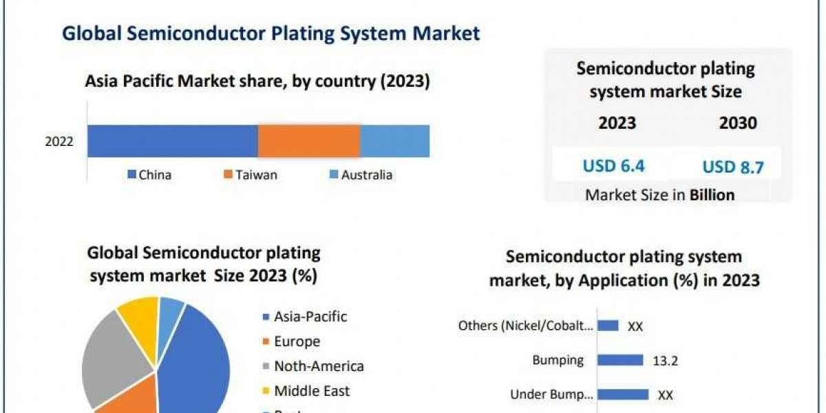 Semiconductor Plating System Market Global Production, Growth, Share and Applications Forecast to 2030