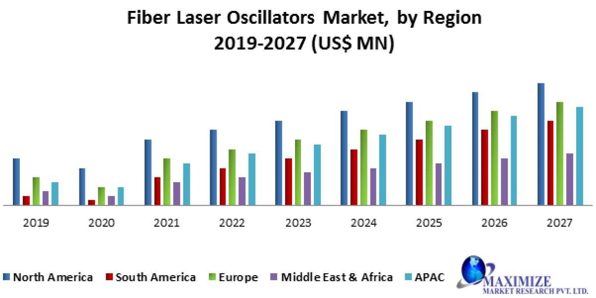 Growth Projections for the Fiber Laser Oscillators Market by 2027