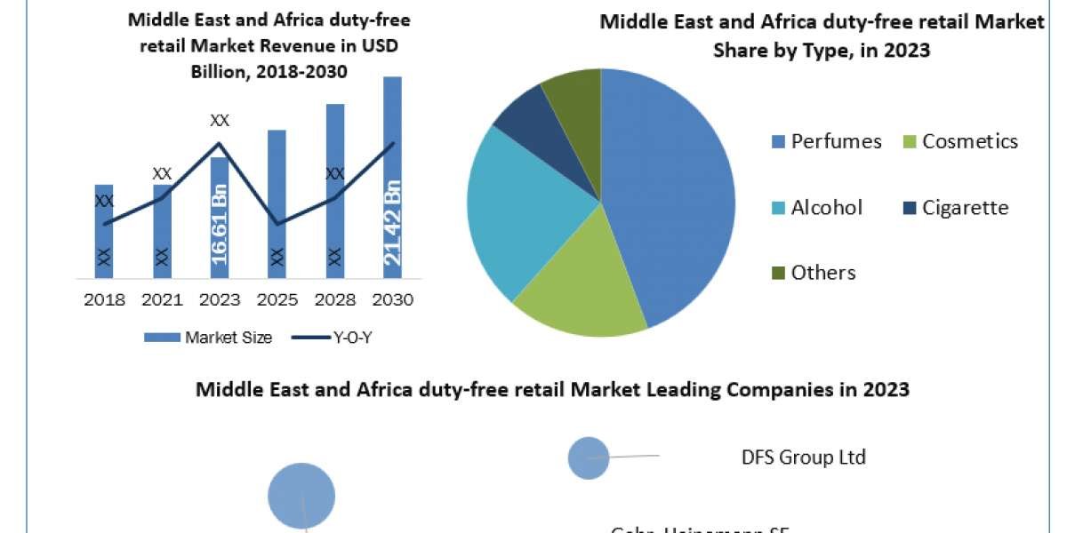 Middle East and Africa duty-free retail Market Top Companies, Upcoming Demand, Revenue Trends, Business Growth and Oppor