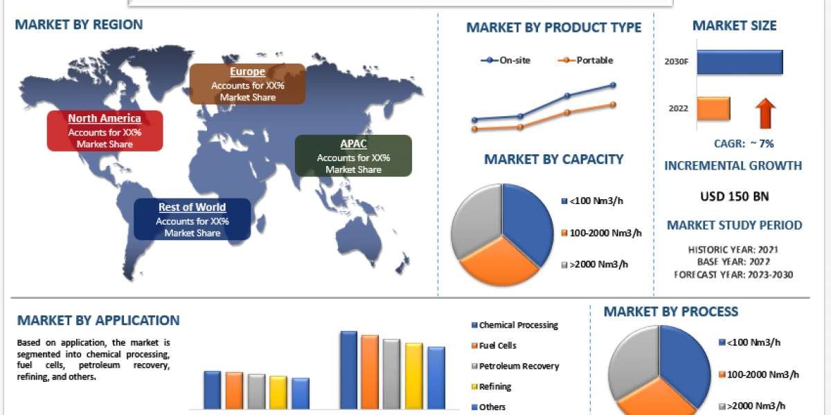 Hydrogen Generator Market Size, Share, Growth, Trends and Forecast to 2030