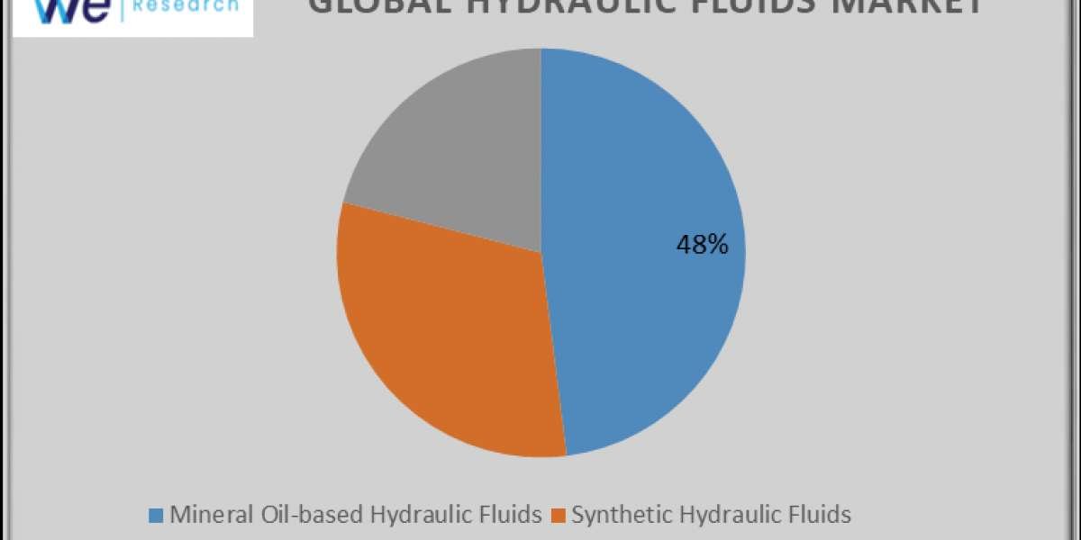 Hydraulic Fluids Market Industry Trends and Forecast to 2033