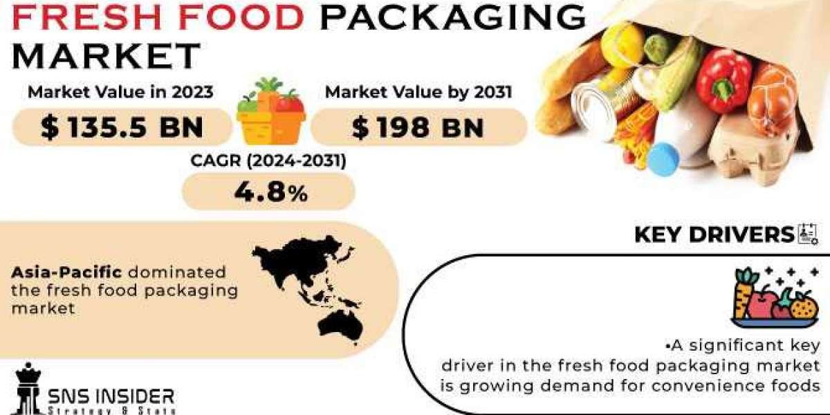 Fresh Food Packaging Market Regional Analysis & Driving Factors Report 2024-2031