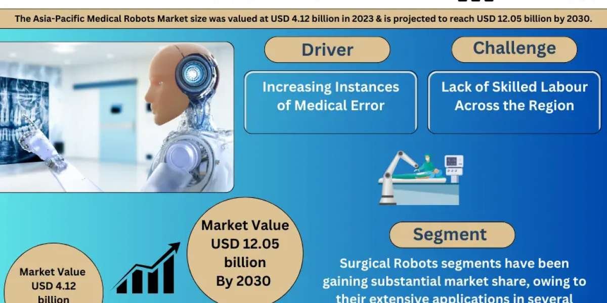 Asia-Pacific Medical Robots Market