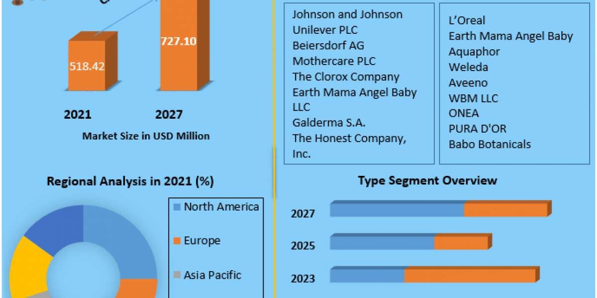 Organic Baby Shampoo Market Business Size, Top Manufactures And Regional Forecast 2027