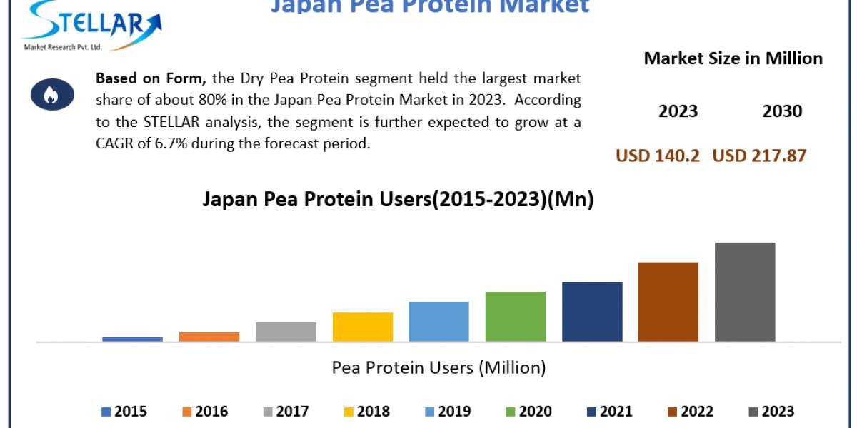 Japan Pea Protein Market Industry Size, Analysis, Share, Research, impact of COVID-19 on Business Growth and Forecast to