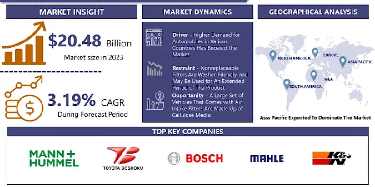 Automotive Filters Market To Hit USD 27.17 Billion By 2032| At A CAGR Of 3.19%