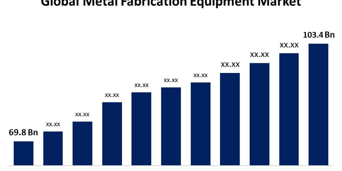 Global Metal Fabrication Equipment Market: Overview, Trends, and Growth Forecast for 2023 to 2033