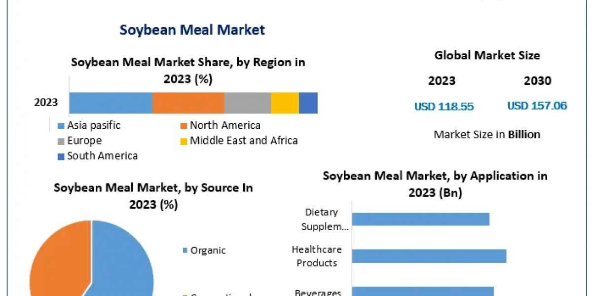 Soybean Meal Market Synopsis, Magnitude, Critical Components, and Prospective Trends