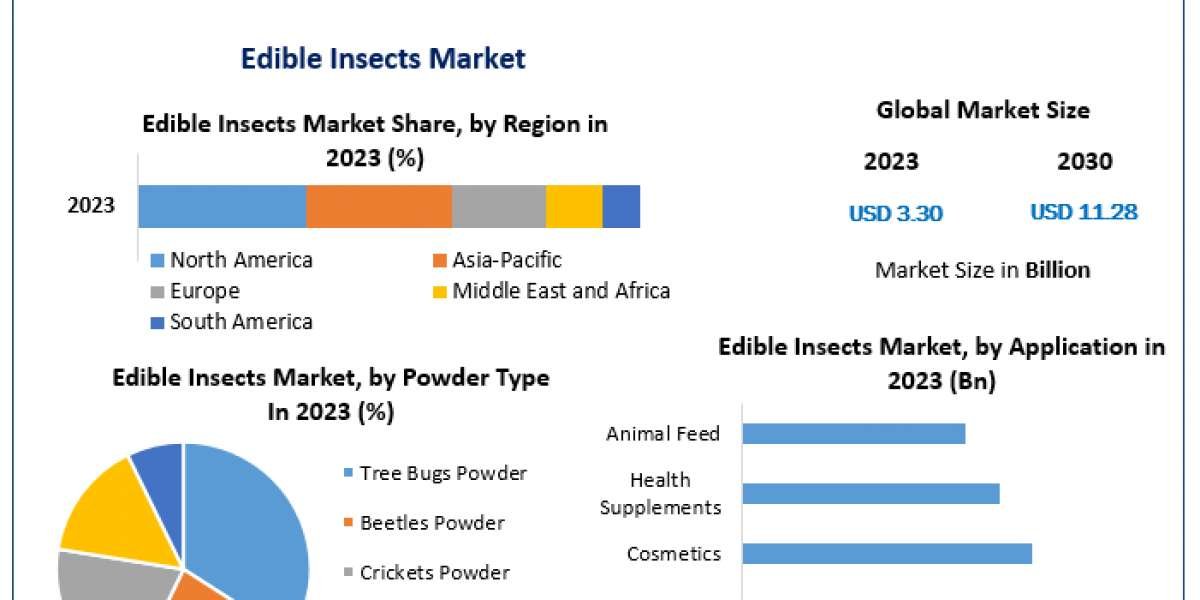 Edible Insects Market Business Analysis, Reach, Major Indicators, and Future Predictions