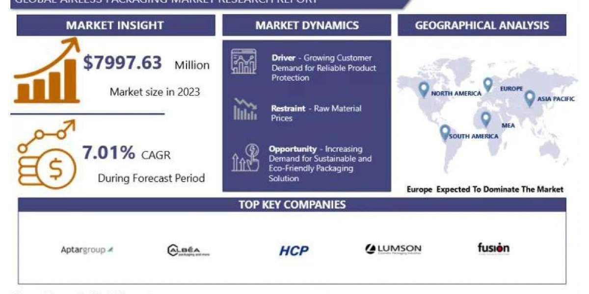 The Airless Packaging Market: Trends, Growth Factors, and Future Predictions 2024-2032