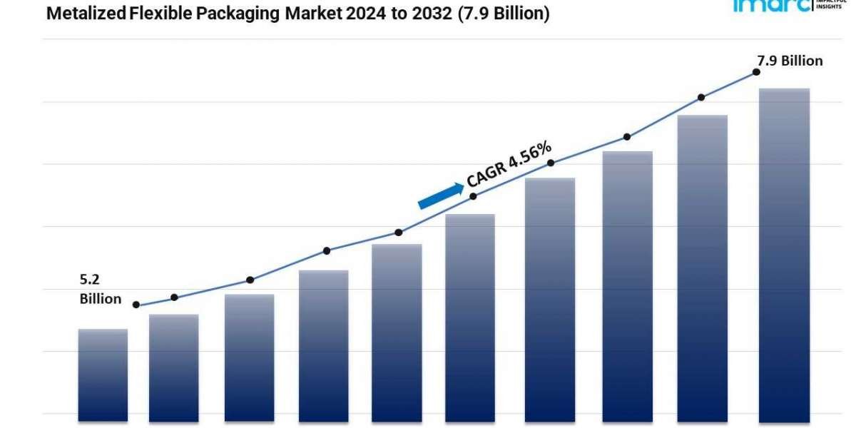 Metalized Flexible Packaging Market Trends and Forecast 2024–2032