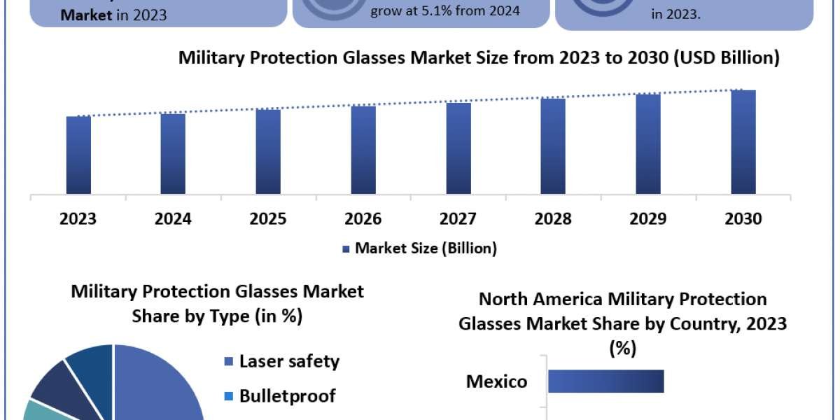 Military Protection Glasses Market 	Data Decoded: Segmentation, Outlook, and Overview for Business Success | 2024-2030