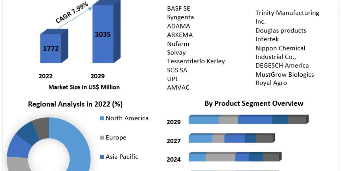 Agricultural Fumigants Market Developments, Key Players, Statistics and Outlook 2029