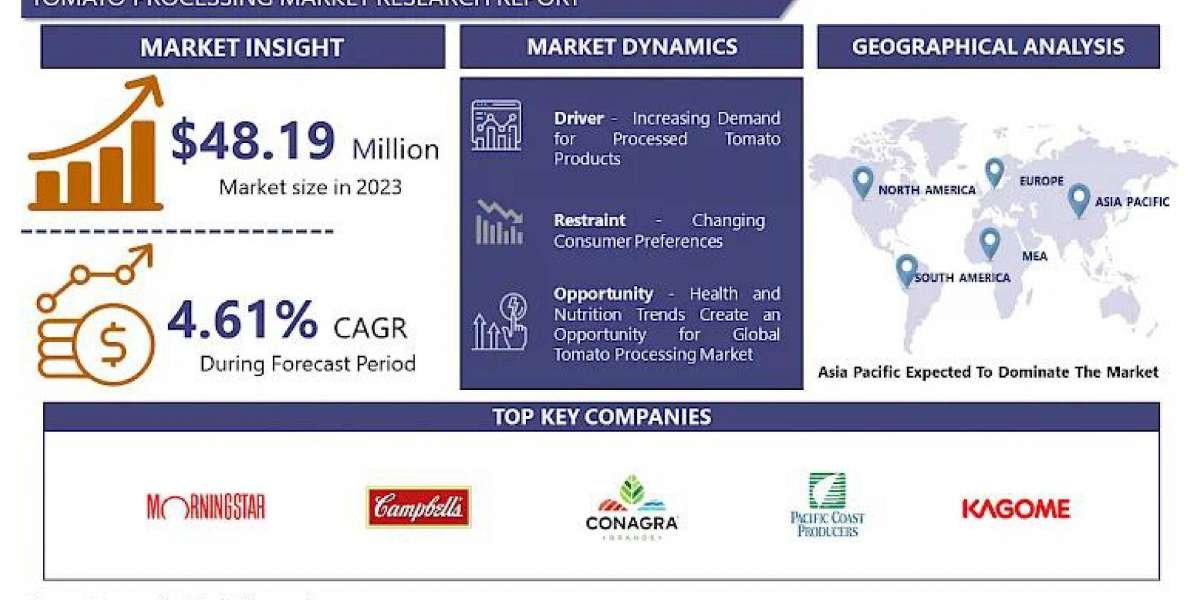 Tomato Processing Market Forthcoming Trends and Share Analysis by 2032