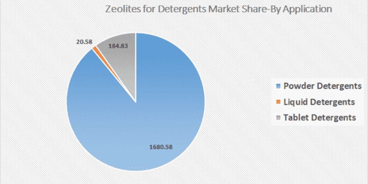 Zeolites for Detergents Market Demand, Key Growth, Opportunities, Development and Forecasts to 2024-2034