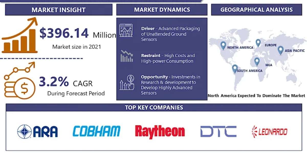 Unattended Ground Sensors Market Excessive Growth Opportunities Estimated to Be Experienced