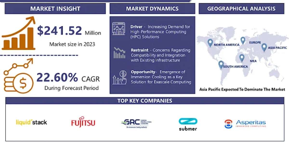 Immersion Cooling Market Scope, Product Estimates & Strategy Framework