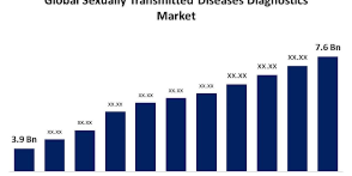 Global Market Outlook for Sexually Transmitted Disease Diagnostics: Size, Share, Trends, and Growth Projections from 202