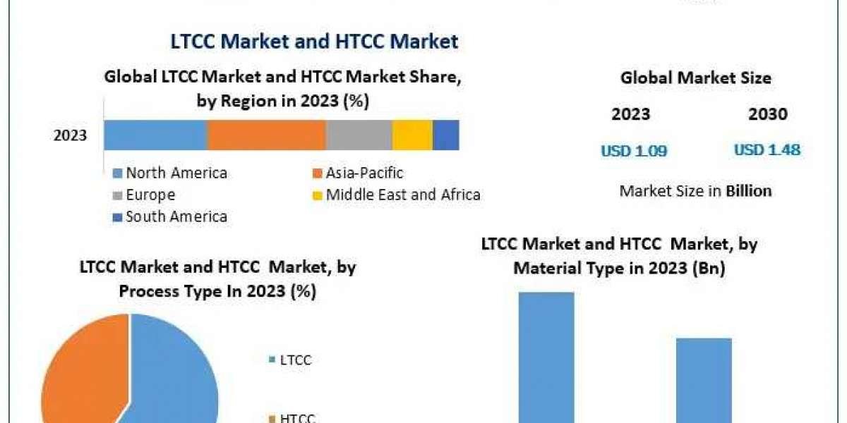 LTCC Market and HTCC Market Synopsis, Magnitude, Critical Components, and Prospective Trends