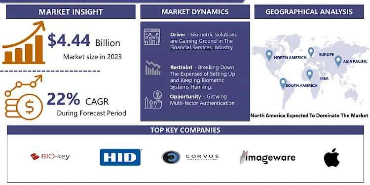 Global Biometric Scan Software Market Projected To Hit USD 26.58 Billion By 2032 | IMR