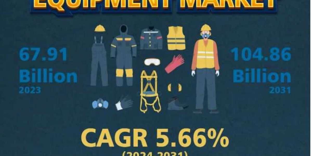 Personal Protective Equipment Market: Cost Growth-strategies, Historical, Data & Market Forecast 2031