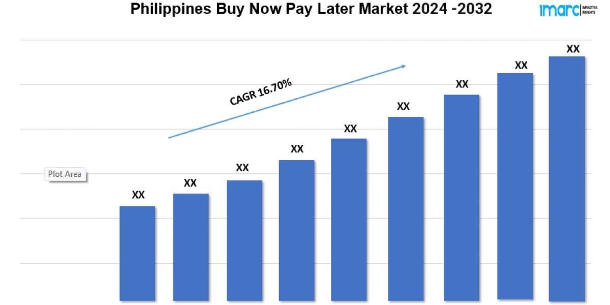 Philippines Buy Now Pay Later Market Share, Size, Growth and Forecast 2024-2032