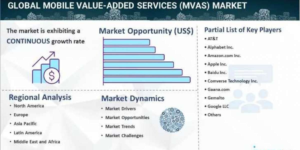 Mobile Value-Added Services (MVAS) Market to See Striking Growth by 2032