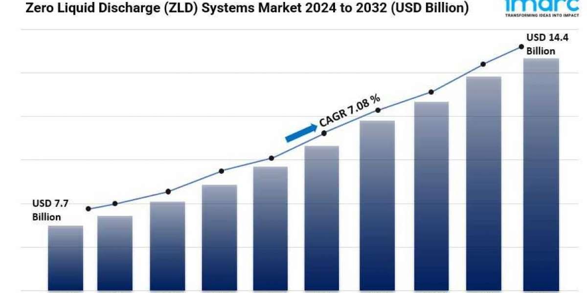 Zero Liquid Discharge (ZLD) Systems Market Size, Share, Demand, Key Players & Forecast Report 2024-2032