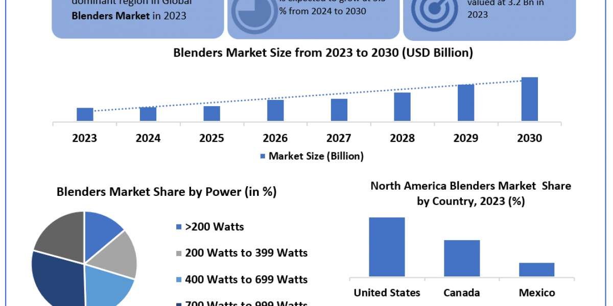 Blenders Market Size, Share, Price, Growth, Key Players, Analysis, Report, Forecast 2024-2030