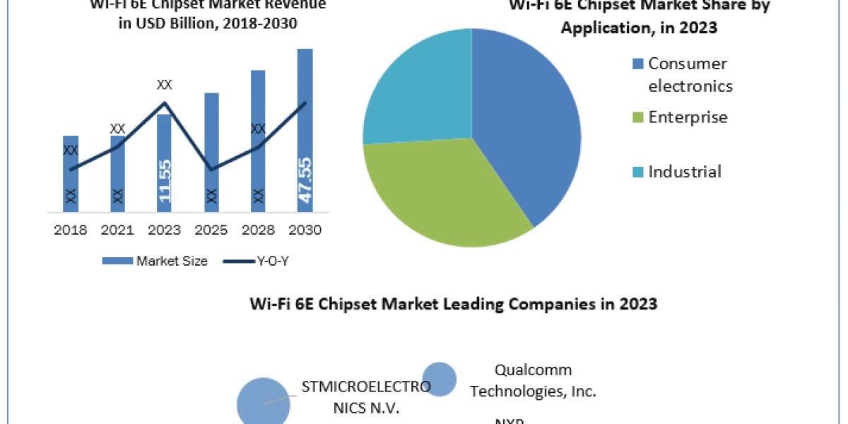 Wi-Fi 6E Chipset Market Size, Share, Price, Report, Forecast 2024-2030