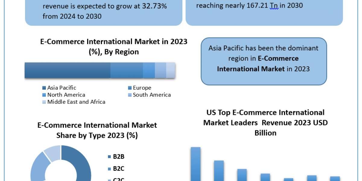 E-Commerce International Market Market Overview, Market Drivers, Industry Segmentation, Analysis and Forecast 2030