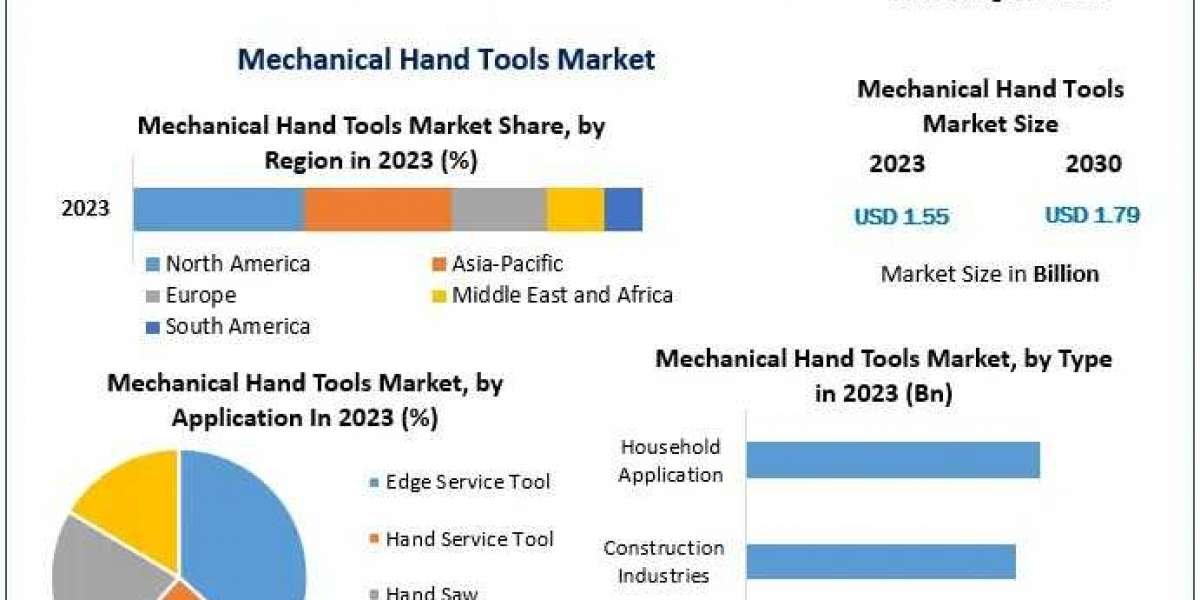 Mechanical Hand Tools Market Regional Insights and Developments 2030