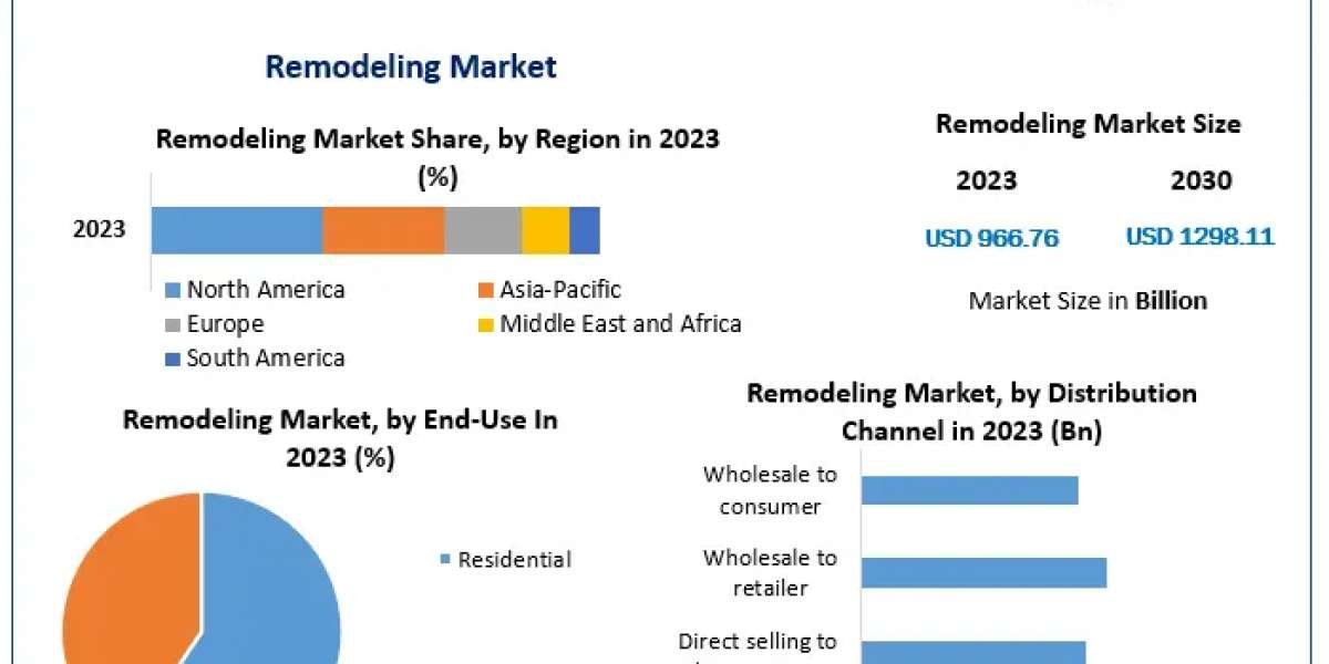 Remodeling Market Poised for Growth Amid Rising Trends in Luxury and Customized Home Design 2030