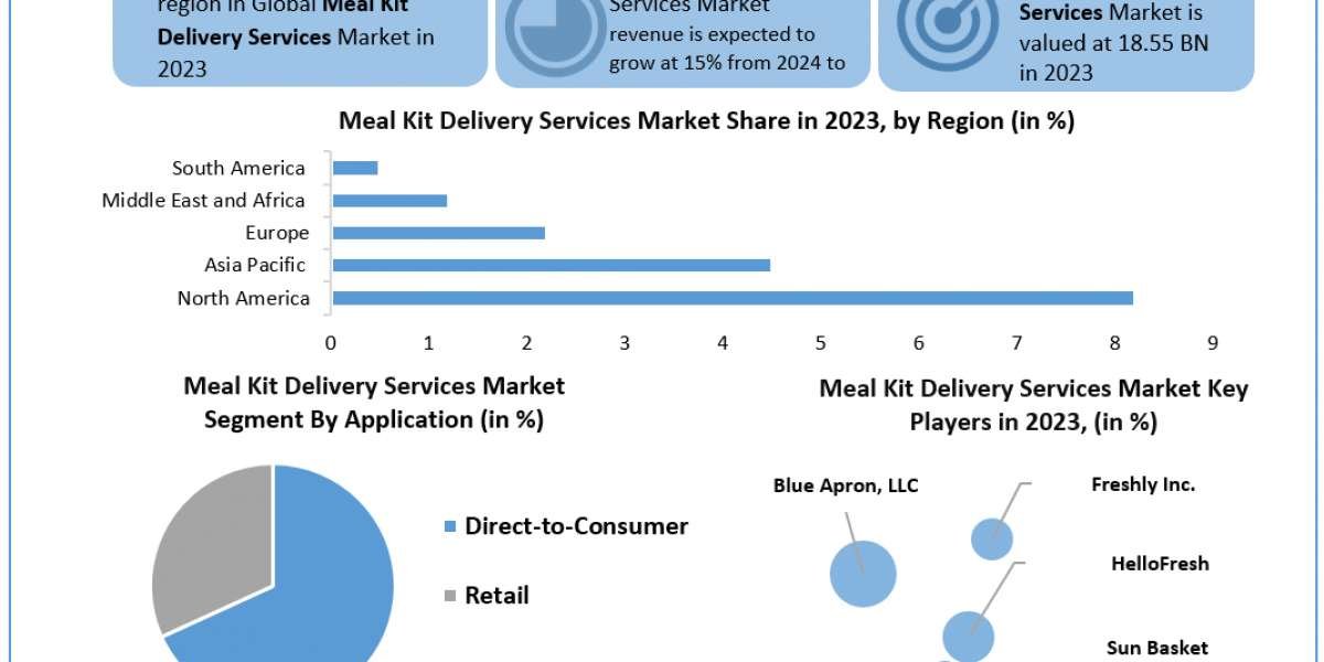 Meal Kit Delivery Services Market Leading Players, Analysis, Sales Revenue and Forecast 2030