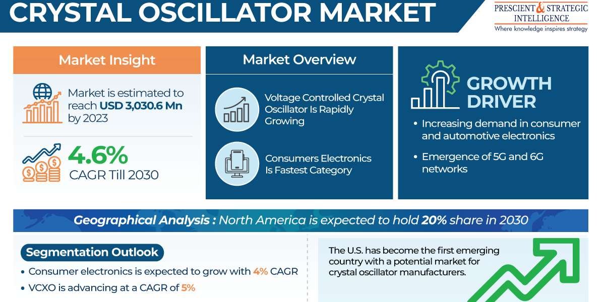 Understanding the Role of Crystal Oscillators in Emerging Technologies