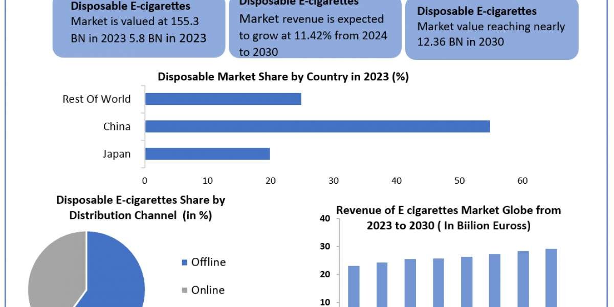 Disposable E-cigarettes Market Size, Share, Price, Growth, Report and Forecast 2024-2030