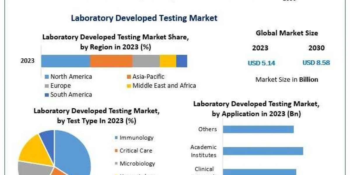 Laboratory Proficiency Testing Market Demand and Trends by 2030