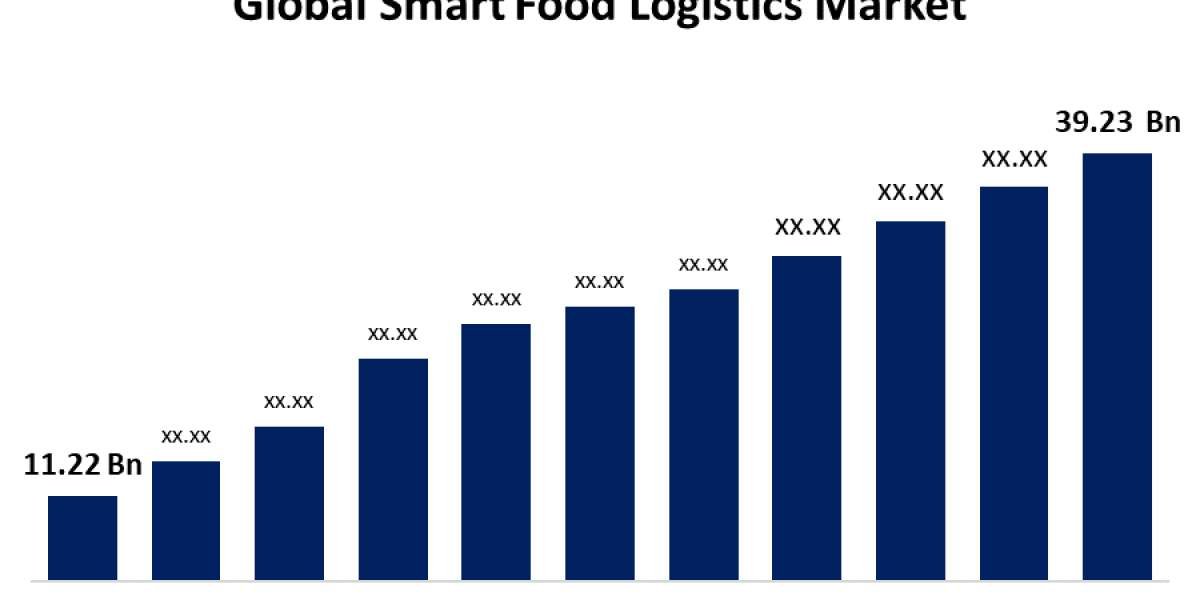 Smart Food Logistics Market Size, Share, Analysis and Forecast 2023 - 2033